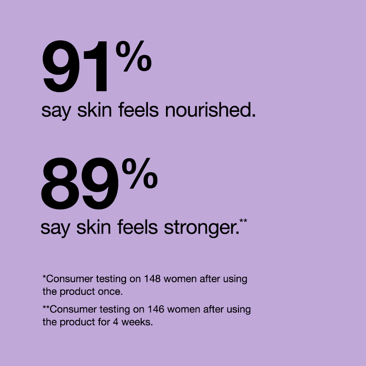 91% say skin feels nourished.* 89% say skin feels stronger.**